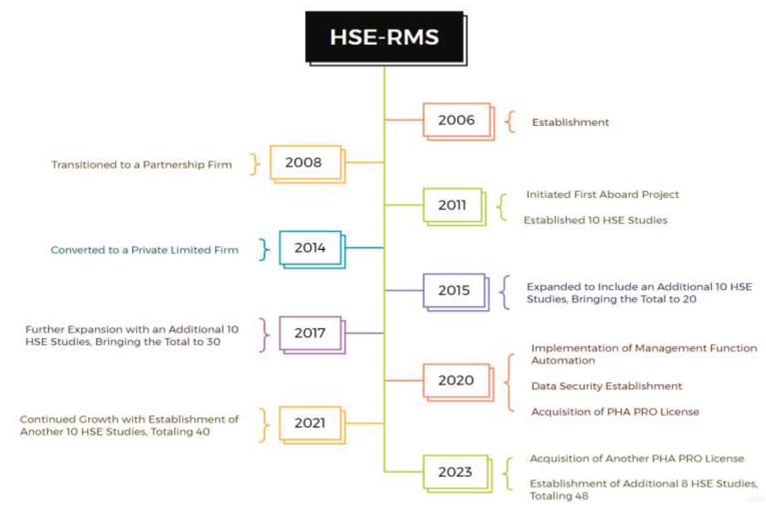 Hse-rms-business-journey